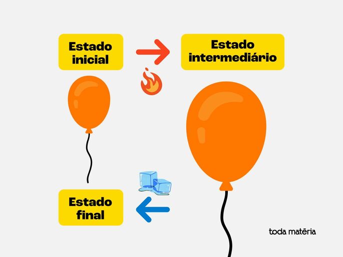 Expansão e contração cíclica de um balão de ar