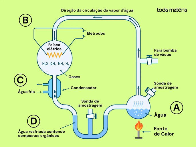 Esquema mostrando como foi o experimento de Miller-Urey