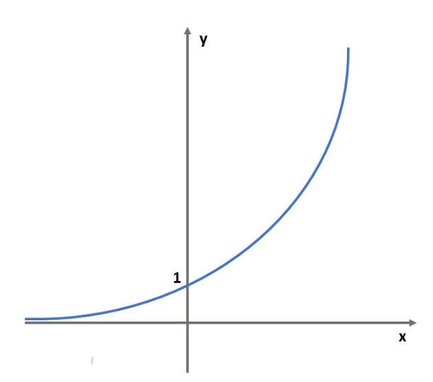 Gráfico da função exponencial