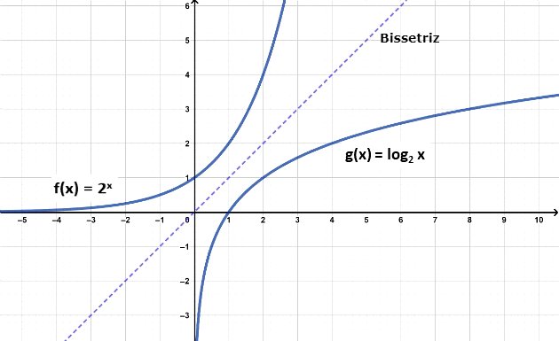 Função exponencial e logarítmica