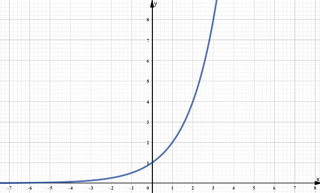 Função Exponencial Toda Matéria