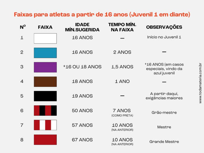 Cores das faixas do jiu-jítsu para atletas a partir dos 16 anos