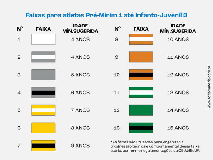 Cores das faixas do jiu-jítsu para atletas entre 4 e 15 anos