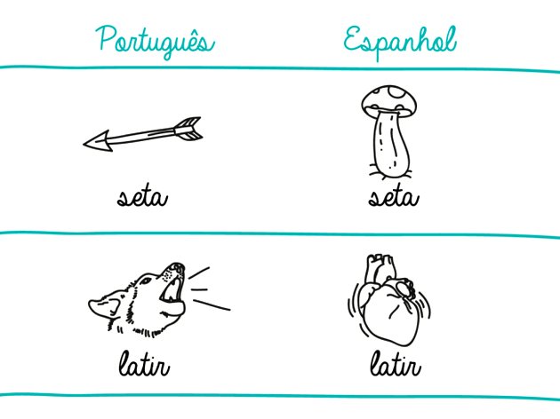 Gírias em Espanhol - mais de 60 expressões para falar como um local -  Estrangeira
