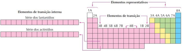 Famílias Da Tabela Periódica Toda Matéria 9255