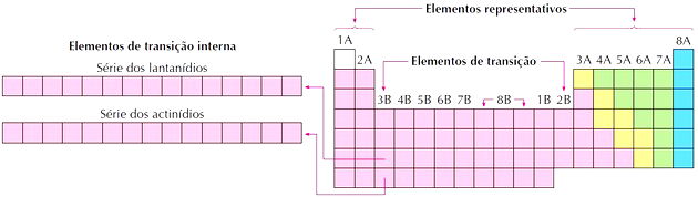 familias da tabela periodica