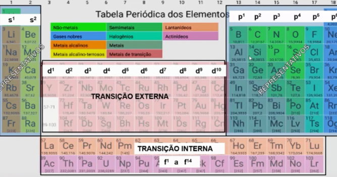 Famílias da tabela periódica