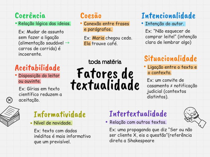 Mapa mental explicando os fatores e elementos da textualidade com exemplos