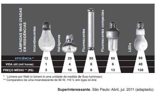 figura apresentando eficiência, vida útil e preço das lâmpadas usada em questão do enem 2012