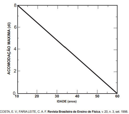 figura mostrando presbiopia