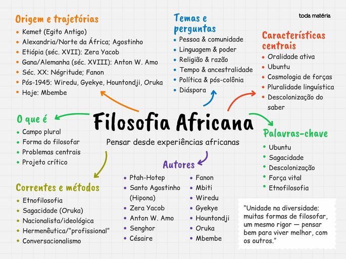 Mapa mental sobre Filosofia Africana
