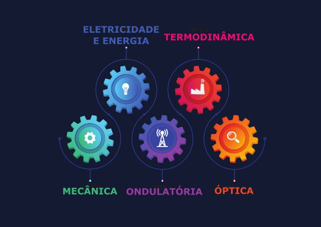 Conteúdos que mais caem no Enem de Física