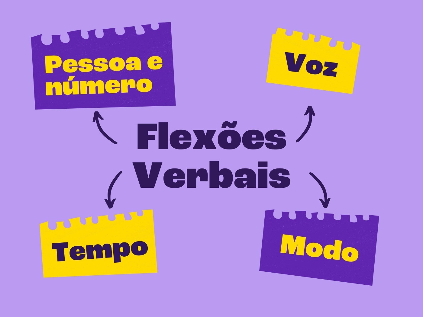 Flexões verbais: o que são (com exemplos) - Toda Matéria