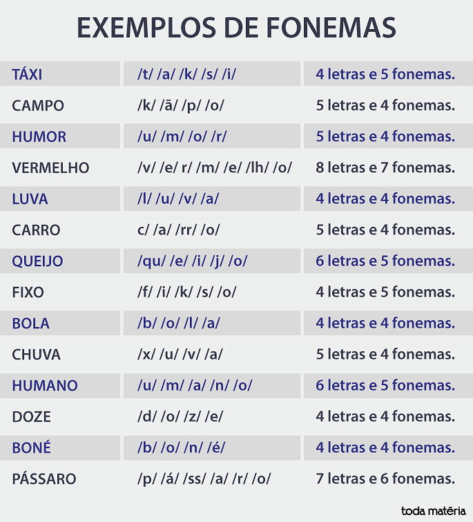 Exemplos de fonemas