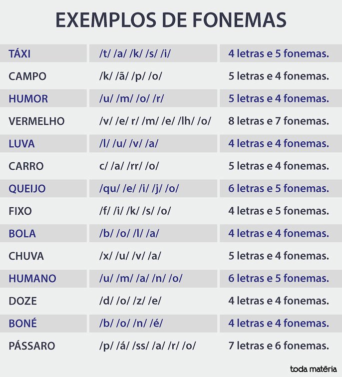 Exemplos de fonemas