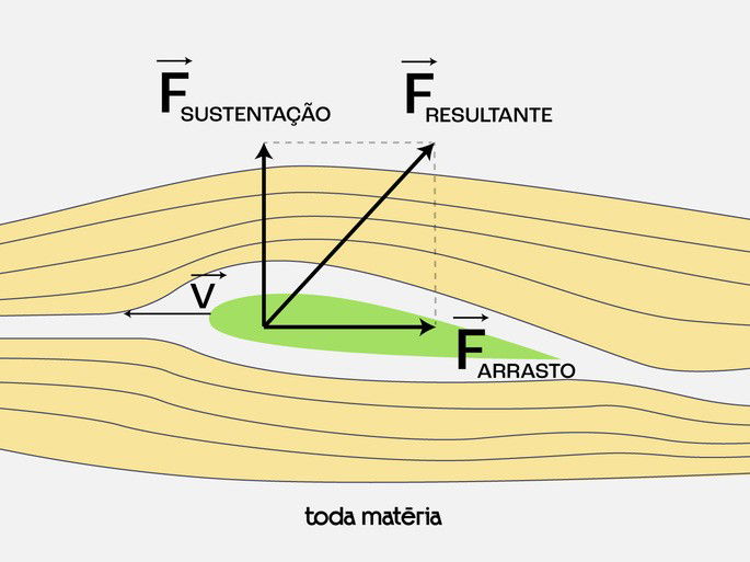 Forças de arrasto e de sustentação