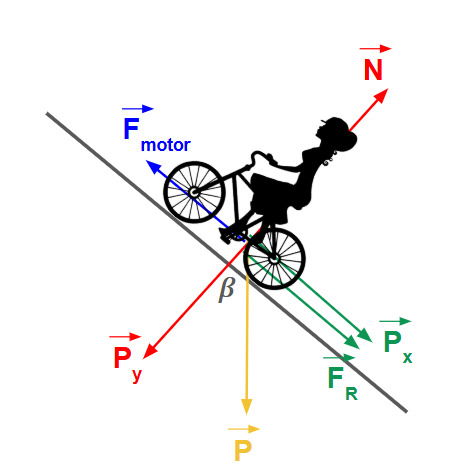 Forças na bicicleta que sobe um plano inclinado com angulação beta