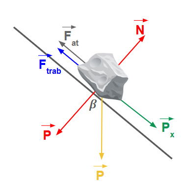 Forças no bloco de granito na rampa