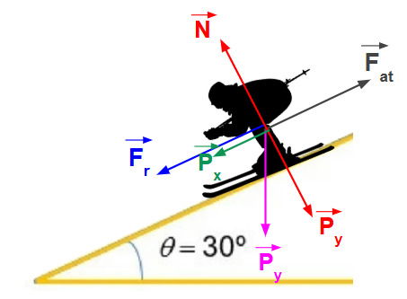 Forças no esquiador que desce a rampa acelerado
