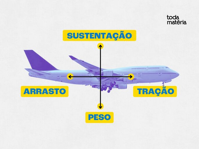 Forças presentes no avião, peso, arrasto, sustentação e força de tração do motor