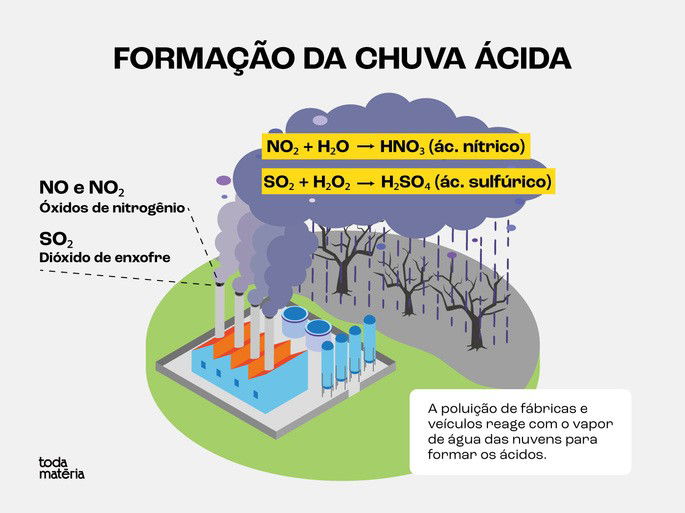 Esquema mostrando a formação da chuva ácida.