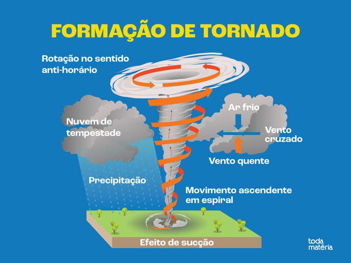 Como se formam tornados.