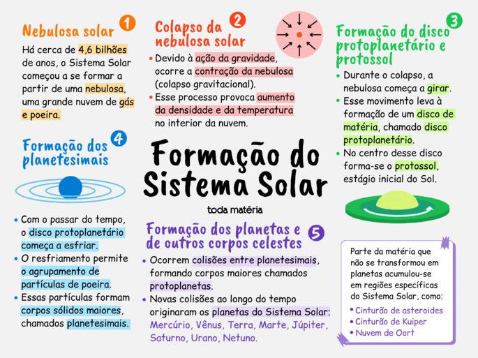 mapamental-formacao-sistema-solar