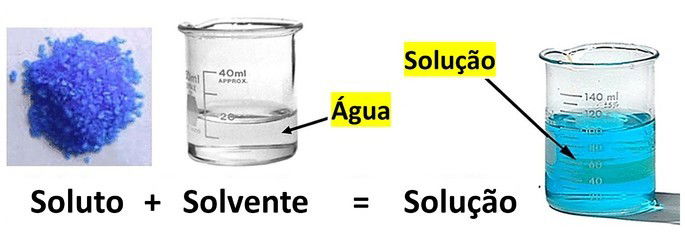 Solução química