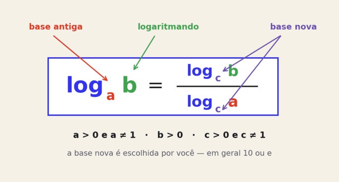 F&oacute;rmula da mudan&ccedil;a de base: log na base a de b &eacute; igual a log na base c de b dividido por log na base c de a, com indica&ccedil;&atilde;o de que a &eacute; a base antiga, b &eacute; o logaritmando e c &eacute; a base nova