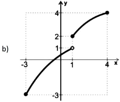 gráfico de função