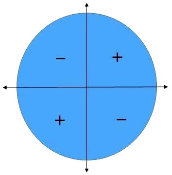 Sinal função tangente