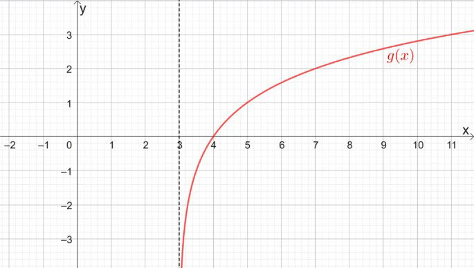 fun&ccedil;&atilde;o logar&iacute;tmica crescente com zero em x=4 e ass&iacute;ntota vertical em x=3