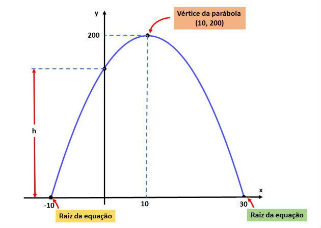 Função do 2 grau Fuvest 2015