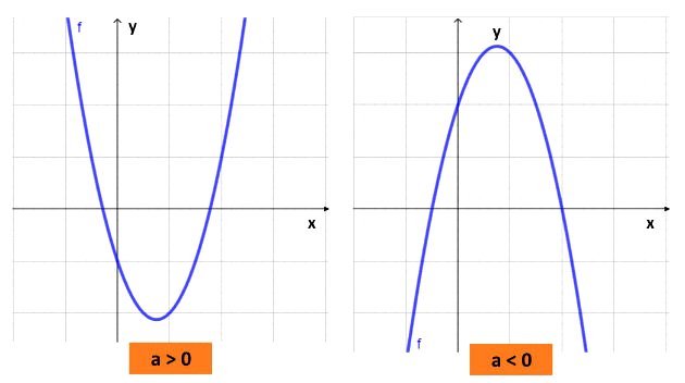 Concavidade do gráfico da função quadrática