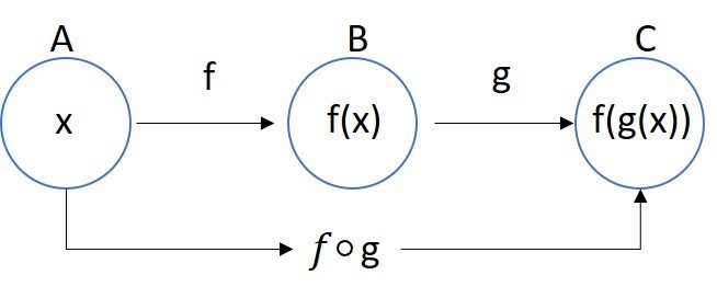 Função composta f(g(x))
