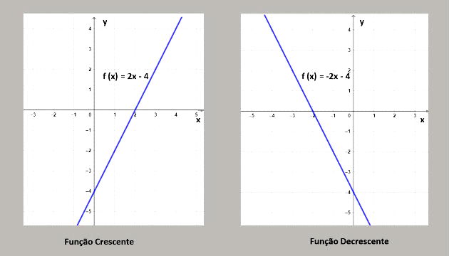 Função Crescente e decrescente