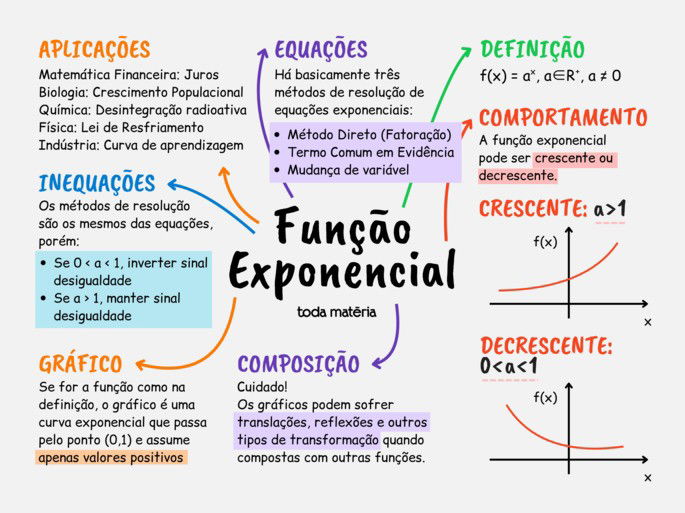 Mapa metnal sobre função exponencial.
