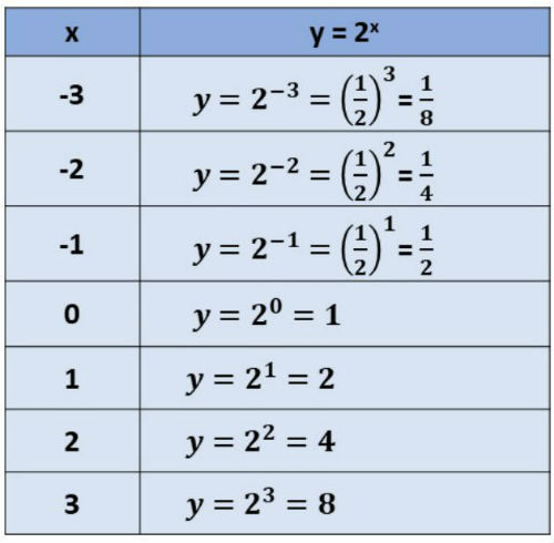 Resultado de imagem para função exponencial