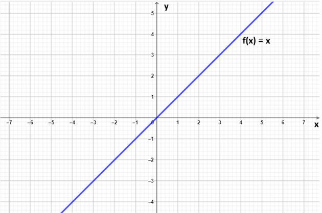 Gráfico da função identidade