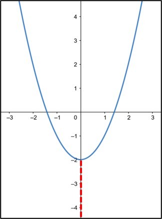 Gráfico de função não sobrejetora.