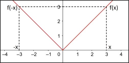 Função módulo de x