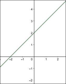 Gráfico de função sobrejetora