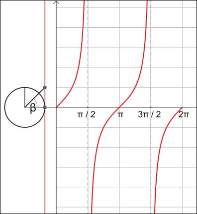 função tangente