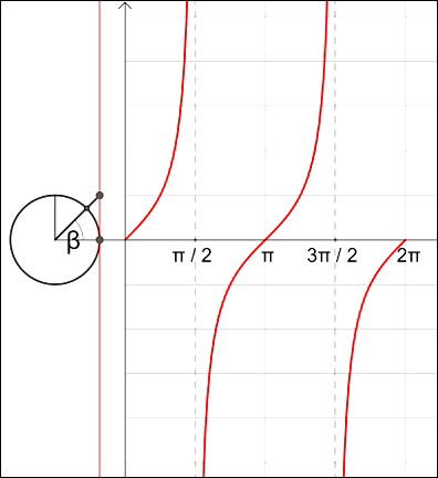 função tangente