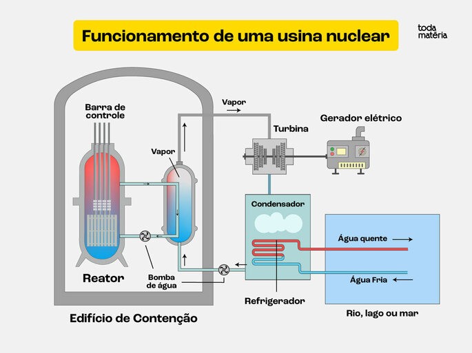 Esquema de funcionamento de uma usina nuclear