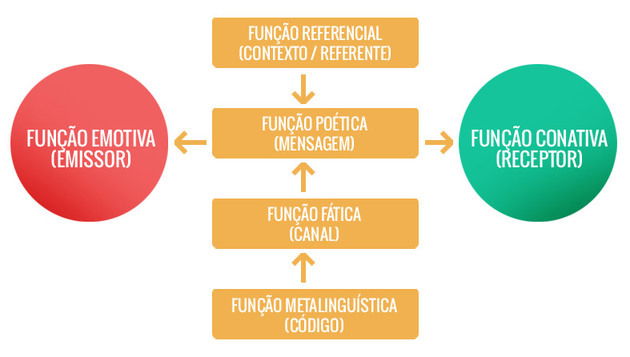 Diagrama de funções da linguagem e dos elementos de comunicação