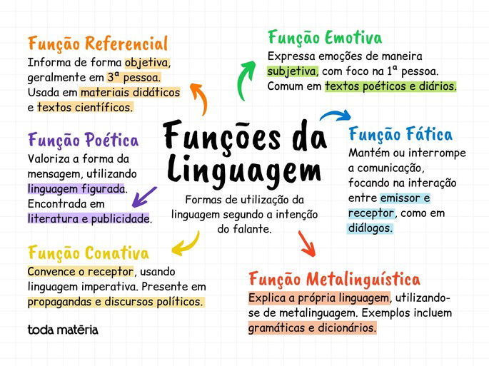 mapa mental de funções da linguagem