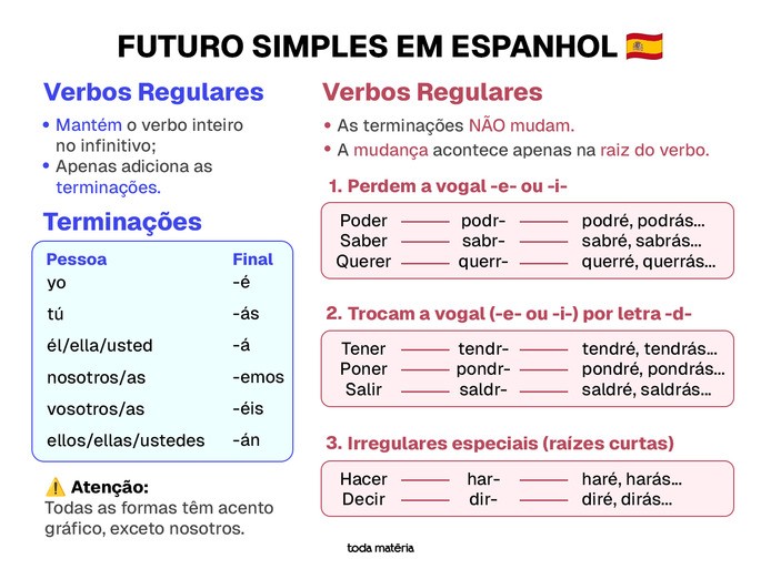 Mapa mental sobre futuro simples em espanhol.