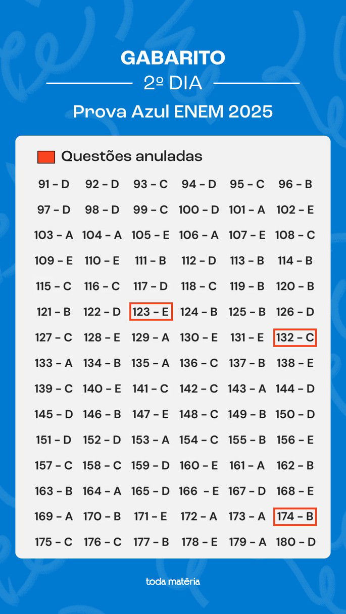 Gabarito extraoficial ENEM 2025 - prova Azul