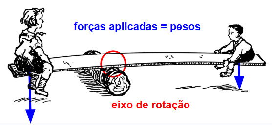 Gangorra e torque